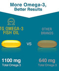 Macuhealth Omega 3 Fish Oil 120 Softgels 1100Mg