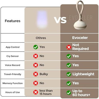 Evoceler Portable White Noise Sound Machine For Baby Adult With 9 Soothing Sound Memory Function 64H Powerful Battery For Home Travel Office Toddler Lock Reinforced Clip Baby Registry White