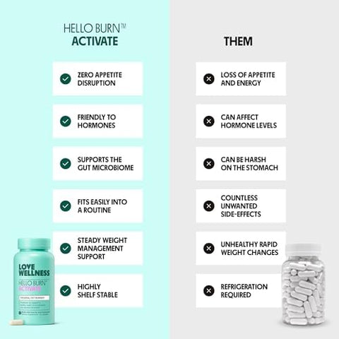 Love Wellness Hello Burn Activate Support Visceral Fat Burn With Ht Bpl1 Postbiotic Supports Healthy Waist Circumference Longevity And Metabolic Wellness 30 Count