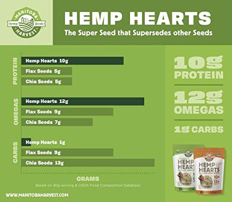 Manitoba Harvest Hemp Hearts Raw Shelled Hemp Seeds, 1lb; with 10g Protein & 12g Omegas per Serving, Non-GMO, Gluten Free - Packaging May Vary