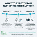 Dr Vitamin Solutions Glp-1 Probiotic Support Appetite Suppressant Akkermansia Muciniphila & Bifidobacterium Infantis Inulin Prebiotic Fiber Gut Cleanse Craving & Weight-Loss Support 30 Caps