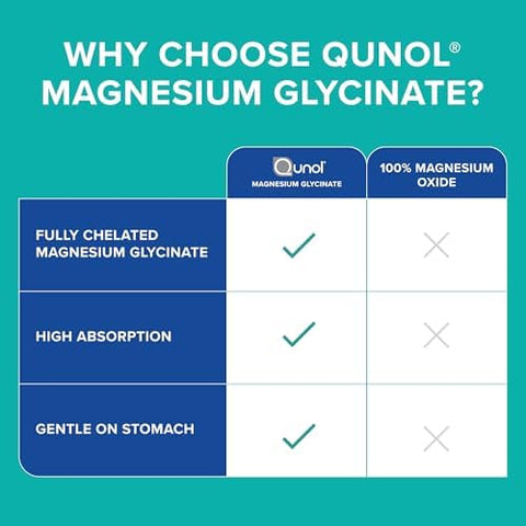 Qunol Magnesium Glycinate 300mg 100% Glycinate Chelated Magnesium Supplement 150ct Tablets