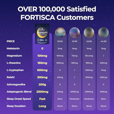 Fortisca Mushroom Hot Cocoa Powder With Magnesium Glycinate L Theanine Reishi Tryptophan 741Oz