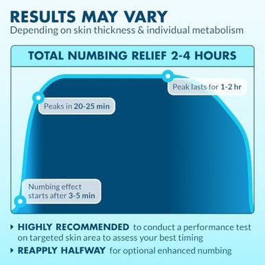 Ebanel 5% Lidocaine Numbing Cream Pain Relief Burn Itch Numb Cream Maximum Strength Topical Anesthetic with Allantoin Vitamin E for Local and Anorectal Uses Hemorrhoid Treatment Oil Free