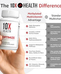 10X Health Optimize Methylated Multivitamin for Men and Women 90 Capsules 34 in 1 Formula with 800 mcg of Vitamin B12 5MTHF NAC Methyl B Complex