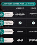 Lifeboost Medium Roast Low Acid Coffee K Cups Single Origin Mold Free Non GMO Organic Coffee Pods Compatible with Keurig and Keurig 2 Machines 10 Count