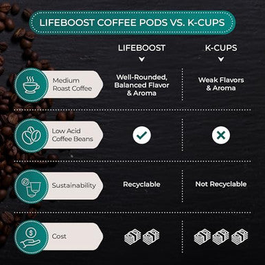 Lifeboost Medium Roast Low Acid Coffee K Cups Single Origin Mold Free Non GMO Organic Coffee Pods Compatible with Keurig and Keurig 2 Machines 10 Count