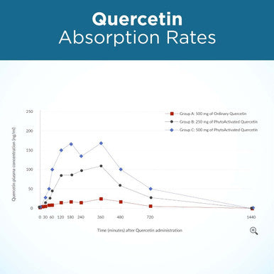 Ultimate Quercetin by Purity Products 20x More Absorbable Than Ordinary Quercetin Quercefit Quercetin Phytosome Zinc Vitamin C More Supports Immune Lung Function More 60 Veg Capsules