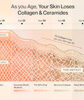 Setu Skin Youthful With 8G Marine Collagen Ceramosides For 4X Faster Hydration Collagen Powder For Women & Men (60 Servings)