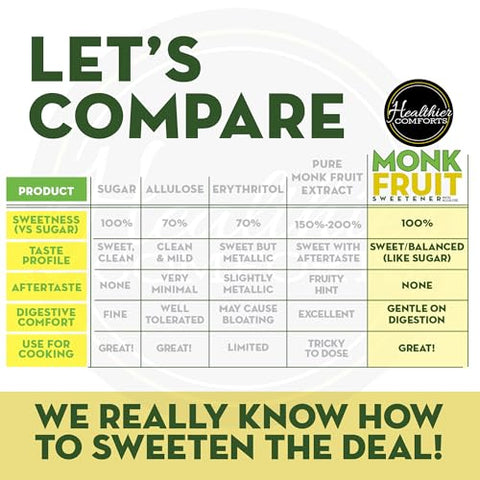 Healthier Comforts Monk Fruit with Granulated Allulose (No Erythritol) | All Natural Sugar Substitute | Zero Calorie 1:1 White Sugar Replacement | No Aftertaste, Keto, Non-GMO, Gluten Free, Vegan, Zero Net Carbs | 10oz