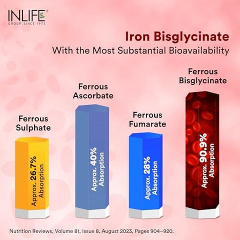Inlife Chelated Iron Folic Acid Supplement With Vitamin C E B12 Zinc and Selenium For Men Women 60 Tablets