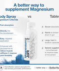 Betteryou Magnesium Joint Body Spray Muscle Relief Spray Topical Magnesium Chloride And Glucosamine Cooling Menthol And Eucalyptus 3.38 Oz