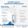 Betteryou Magnesium Joint Body Spray Muscle Relief Spray Topical Magnesium Chloride And Glucosamine Cooling Menthol And Eucalyptus 3.38 Oz