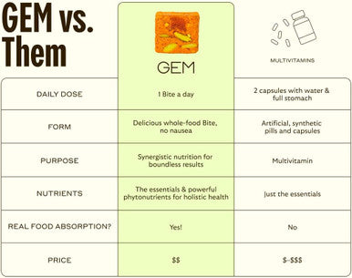 Gem Daily Multivitamin For Women & Men, Citrus Ginger, Supports Gut, Skin, Brain, Bone, & Immunity, 20+ Vitamins & Minerals Like Zinc, B, D, K, & Folate (28 Serving)