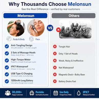 Melonsun Electric Scalp Massager Anti-Tangle Deep Kneading Head Massager Ipx7 Waterproof Shower Use Usb-C Rechargeable 3 Modes 8 Removable Claws Stress Relief For Women Men