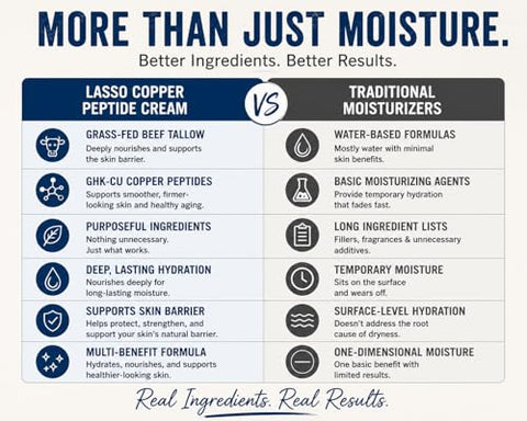 LASSO Copper Peptide Cream with Grass-Fed Beef Tallow (GHK-Cu) ÃƒÂ¢Ã¢â€šÂ¬Ã¢â‚¬Å“ Unscented Face Moisturizer for Women & Men, Hydrating Skin Cream with Manuka Honey, Jojoba Oil & Vitamin E, 2 oz