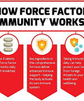 Force Factor Immunity Immune Support Booster 1000Mg Of Vitamin C Plus Vitamin D Zinc Probiotics Quercetin Antioxidants And Ecea For Immune Health Defense 90 Tablets