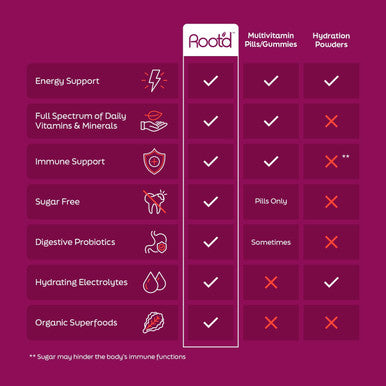 Root'D Multivitamin Powder With 3X Electrolytes For Women - 25 Vitamins & Minerals, 3X Electrolytes, 9 Organic Superfoods, Probiotics & Enzymes, Sugar-Multivitamin & Hydration 24 Packets