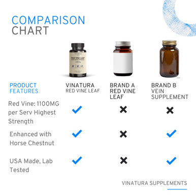 Vinatura Red Vine Leaf Extract - Horse Chestnut, 1300Mg/Serving *Usa Made And Tested* Circulation And Vein Support For Healthy