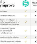 Symprove Daily Probiotic Drink Mango and Passion Fruit 10 Billion CFUs 4 Clinically Studied Strains Gut and Immune Support Water-Based Vegan Dairy and Gluten Free (Pack of 4 x 500ml)