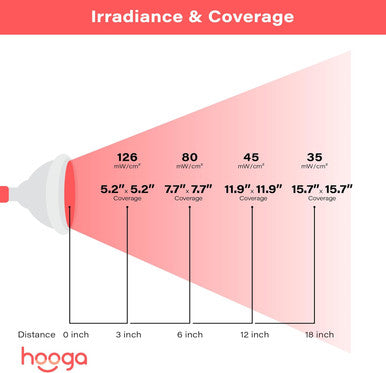 Red Light Therapy Device Red Near Infrared 660nm 850nm. 12 LEDs. High Irradiance for Skin Health, Pain Relief, Anti Aging, Muscle Recovery, Performance, Energy. Handheld, Power Cord Included. HG24.