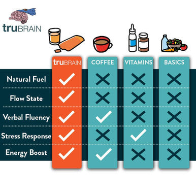 TruBrain Drinks Nootropic Brain Food Designed by Neuroscientists to Boost Mental Output & Improve Memory Nootropic Supplement