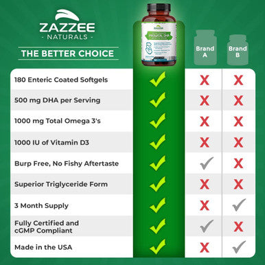 Zazzee Extra Strength Prenatal DHA, 500 mg, 180 Enteric Coated Softgels, 1000 mg Omega 3Ãƒâ€šÃ¢â‚¬â„¢s, 1000 IU Vitamin D3, Burp Free, No Fishy Aftertaste, Superior Triglyceride Form, Purified Deep Sea Fish Oil