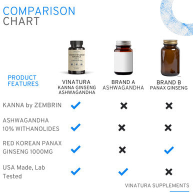 Vinatura Ashwagandha Korean Ginseng Kanna Zembrin - 1250Mg Per Serv *Brain Health, Stress Relief Support* Sceletium Tortuosum Pan