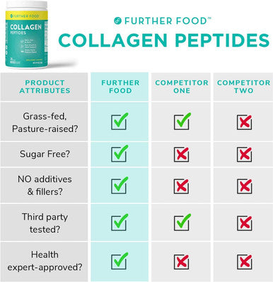 Further Food Premium Unflavored Collagen Peptides Powder Supplement Premium GrassFed Keto Protein Hydrolyzed Collagen Powder for Maximum Absorption for Men and Women28 Servings