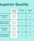 Further Food Collagen Peptides Powder Vanilla Flavored Keto GrassFed Collagen Type 1 3 Joint Support Gut Health Hair Skin Nails Beauty Tremella Mushroom Paleo Keto Sugar 28 Servings