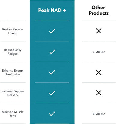 Juvenon Peak Nad+ Advanced Cellular Health And Regeneration Formula Boost Nad+ Levels, Support Cellular Vitality, And Promote Natural Renewal