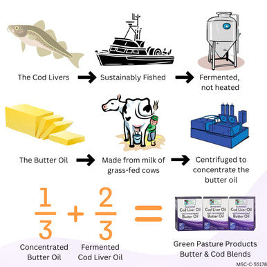 Green Pasture Blue Ice Royal Butter Oil/Fermented Cod Liver Oil Blend 6.4 fl