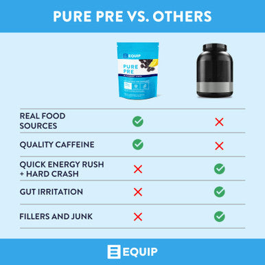 Equip Foods Pure Pre All Natural Pre-Workout Powder | Green Tea Caffeine Sea Salt EAA Vitamin C B6 B12 L-carnitine Agnine | Naturally Boosts Workouts | 30 Servings BlackBerry Lemon Caffeinated