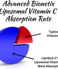 Advanced Bionetix Liposomal Vitamin C Supplement LipoQuilCa" Enhanced Absorption Technology 120 Capsules 1000mg High Dose Fat Soluble Vita C Immune Support Collagen Support
