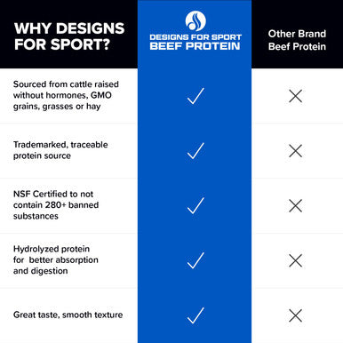 Designs for Sport Beef Protein Powder - NSF Certified for Sport Hydrolyzed Protein - Highly Absorbable with Amino Acids Collagen Precursors - Bone Broth Protein for Athletes (Chocolate 30 Servings)