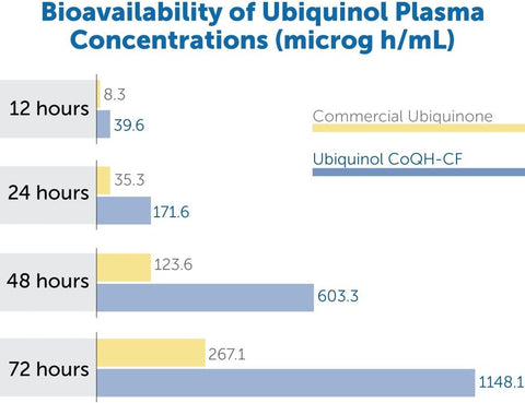 Dr. Whitaker'S Bioactive Q Ubiquinol 100 Mg Delivers Clinically Validated Highly Bioavailable Coq10 (60 Day Supply)