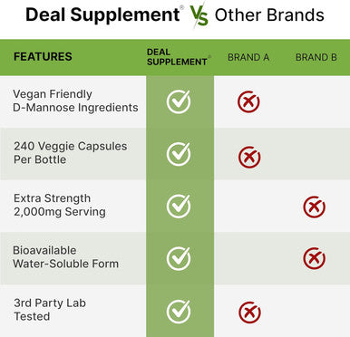 Deal Supplement D Mannose 500mg Capsules (2000mg Per Serving) 240 Veggie Pills Fast Acting Water-Soluble Form Extra Strength Urinary Tract (UTI) Health Support Non-GMO Vegan Friendly