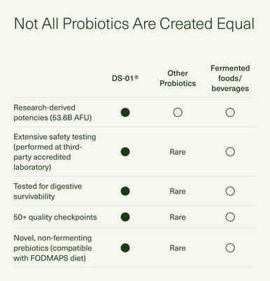 DS-01 Daily Synbiotic Probiotic + Prebiotic 60 Capsules 53.6 Billion AFU Digestive Health Gut Health and Immune Health Multi Strain Probiotics for Women and Men Vegan and Shelf Stable