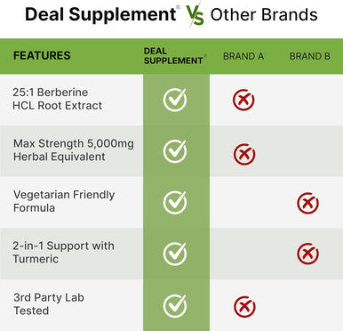 Deal Supplement Berberine Max Supplement with Turmeric 5000mg Per Serving 240 Veggie Capsules 97% Pure Berberine HCL 25:1 Berberine Root Extract Vegetarian Friendly Non-GMO