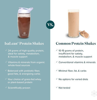 IsaLean Protein Shake Complete Superfood Meal Replacement Shake for Maintaining Healthy Weight and Lean Muscle Growth with 24 Vitamins and Minerals-29.6 oz - 14 Meal Canister Creamy Dutch Chocolate
