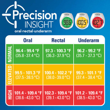 Vicks RapidRead Digital Thermometer Accurate, Color Coded Readings in 2 Seconds - Digital Thermometer for Oral, Rectal or Under Arm Use