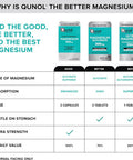 Qunol Magnesium Glycinate Complex Gentle on Stomach 250mg One Pill Dose Superior-Absorption Magnesium Nerve Bone and Muscle Health Supplement 90 Count