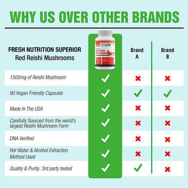 Organic Reishi Mushroom Capsules - Strongest DNA Verified Formula - Rich in Alpha Glucan - Red Reishi Mushrooms - Ganoderma Lucidum & Ganoderma Applanatim - Third Party Tested - 90 Capsules/Pills