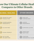 Global Healing Ultimate Cellular Health -Nad Supplement For Women And Men, Cellular Repair, Includes Resveratrol For Anti-Aging, Supports Nad Plus, Alternative To Nicotinamide Riboside- 60 Capsules