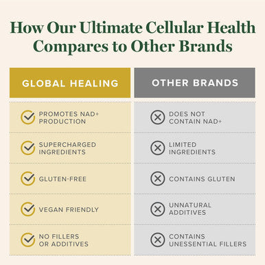 Global Healing Ultimate Cellular Health -Nad Supplement For Women And Men, Cellular Repair, Includes Resveratrol For Anti-Aging, Supports Nad Plus, Alternative To Nicotinamide Riboside- 60 Capsules