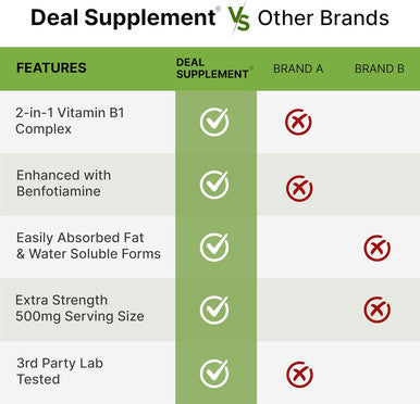 Deal Supplement Vitamin B1 500mg with Benfotiamine 240 Capsules 2 in 1 Enhanced Formula Fat & Water Soluble Thiamine B1 Supplement Third Party Tested Non-GMO No Gluten