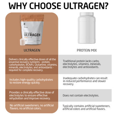 FIRST ENDURANCE Ultragen Workout Recovery Drink Powder Protein Mix Boosts Energy Accelerates Recovery | Cappuccino 15 Servings