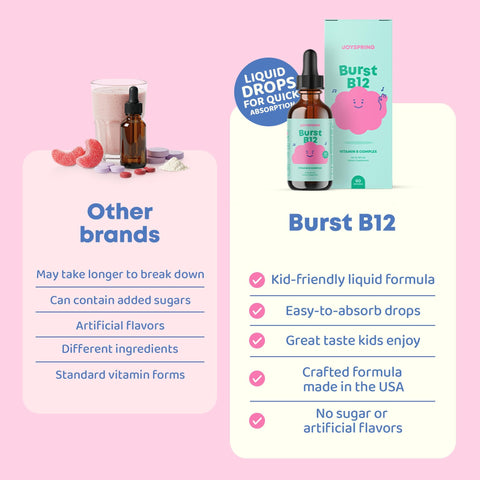 JoySpring Burst B12 Drops Vitamin B Complex for Kids with Methyl B12 Supplement to Support Healthy Growth and Development Vegan Liquid B12 Drops Ages 316+ 2 fl oz (60 Servings)