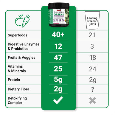 Force Factor Smarter Greens Superfoods Powder to Support Digestion Gut Health Bloating Greens Powder with Probiotics Prebiotics Digestive Enzymes & Adaptogens Pomegranate Berry 30 Servings