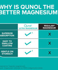 Qunol Magnesium Glycinate Complex Gentle on Stomach 250mg One Pill Dose Superior-Absorption Magnesium Nerve Bone and Muscle Health Supplement 60 Count